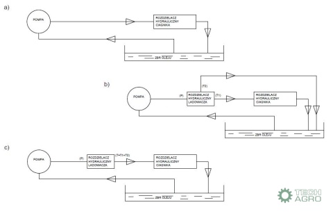 Rozdzielacz hydrauliczny do ładowaczy czołowych (LS - Load Sensing) 2-sekcyjny (1 x sekcja pływająca) max przepływ 90L - sterow